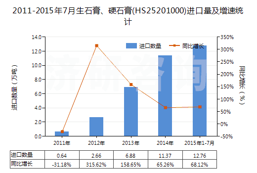 2011-2015年7月生石膏、硬石膏(HS25201000)進(jìn)口量及增速統(tǒng)計(jì)